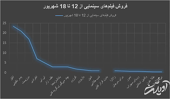 انیمیشن ایرانی جواد عزتی و پژمان جمشیدی را از دور رقابت کنار زد